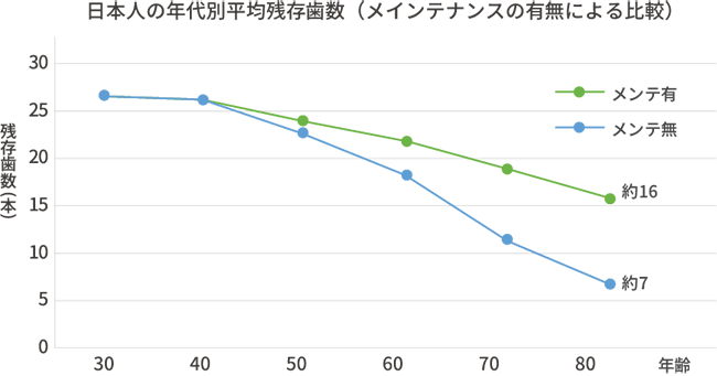 日本人の年代別平均残存歯数（メインテナンスの有無による比較）